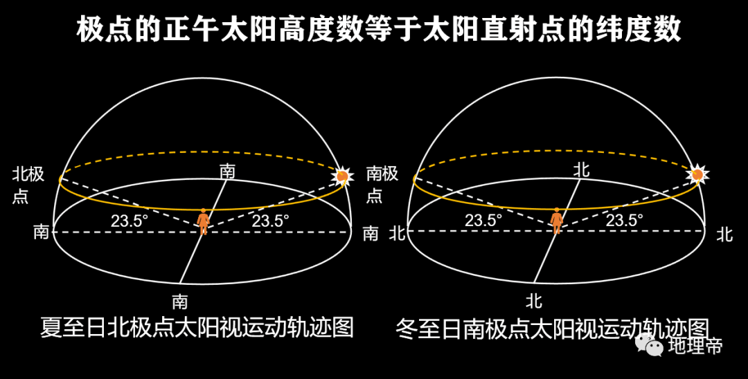 【太阳地理】高考地理中的日晷和圭表<strong></p>
<p>北极星</strong>，太阳视运动/北极星，判别地理方向