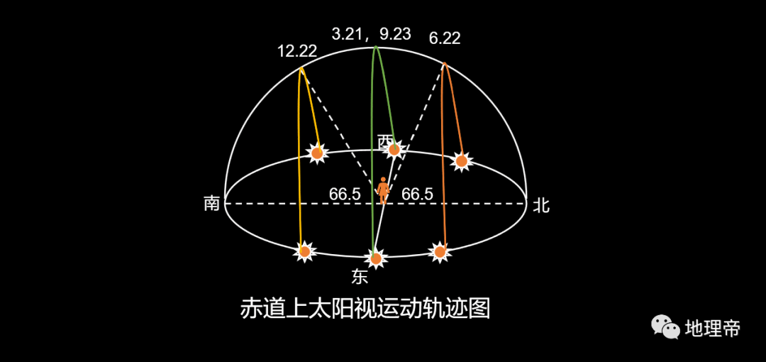 【太阳地理】高考地理中的日晷和圭表<strong></p>
<p>北极星</strong>，太阳视运动/北极星，判别地理方向