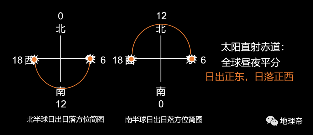 【太阳地理】高考地理中的日晷和圭表<strong></p>
<p>北极星</strong>，太阳视运动/北极星，判别地理方向