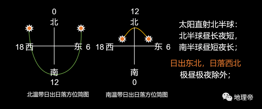 【太阳地理】高考地理中的日晷和圭表<strong></p>
<p>北极星</strong>，太阳视运动/北极星，判别地理方向