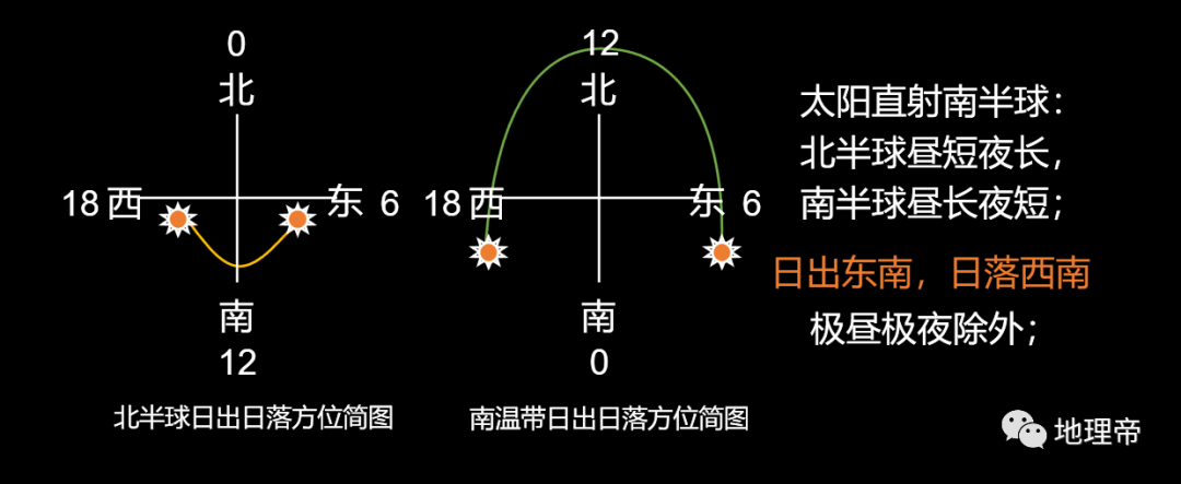 【太阳地理】高考地理中的日晷和圭表<strong></p>
<p>北极星</strong>，太阳视运动/北极星，判别地理方向