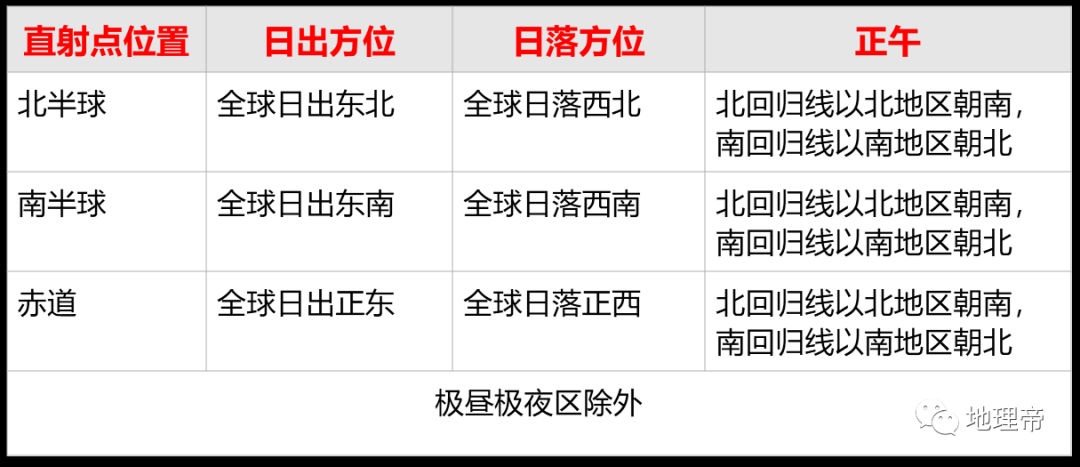【太阳地理】高考地理中的日晷和圭表<strong></p>
<p>北极星</strong>，太阳视运动/北极星，判别地理方向