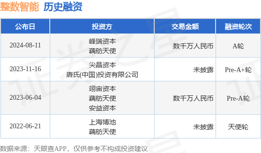 整数智能公布A轮融资<strong></p>
<p>币峰</strong>，融资额数千万人民币，投资方为峰瑞资本、藕舫天使等