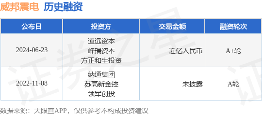 威邦震电公布A+轮融资<strong></p>
<p>币峰</strong>，融资额近亿人民币，投资方为道远资本、峰瑞资本等