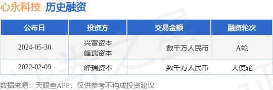 心永科技公布A轮融资<strong></p>
<p>币峰</strong>，融资额数千万人民币，投资方为兴富资本、峰瑞资本等