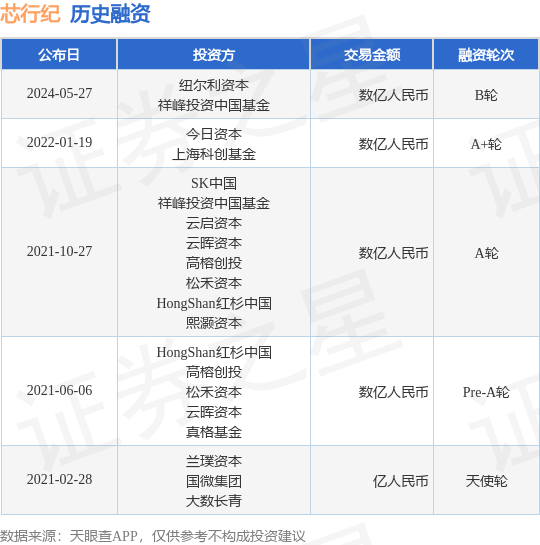 芯行纪公布B轮融资<strong></p>
<p>币峰</strong>，融资额数亿人民币，投资方为纽尔利资本、祥峰投资中国基金等