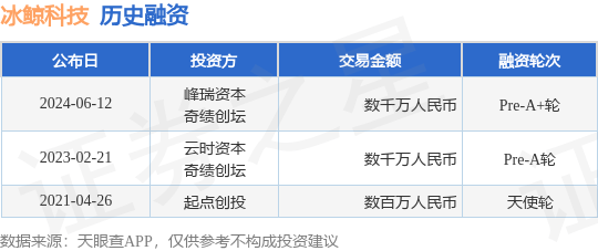 冰鲸科技公布Pre-A+轮融资<strong></p>
<p>币峰</strong>，融资额数千万人民币，投资方为峰瑞资本、奇绩创坛等