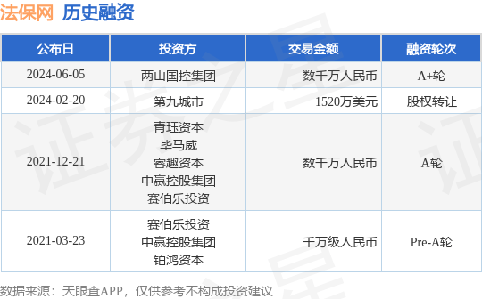 法保网公布A+轮融资<strong></p>
<p>爱币网</strong>，融资额数千万人民币，投资方为两山国控集团