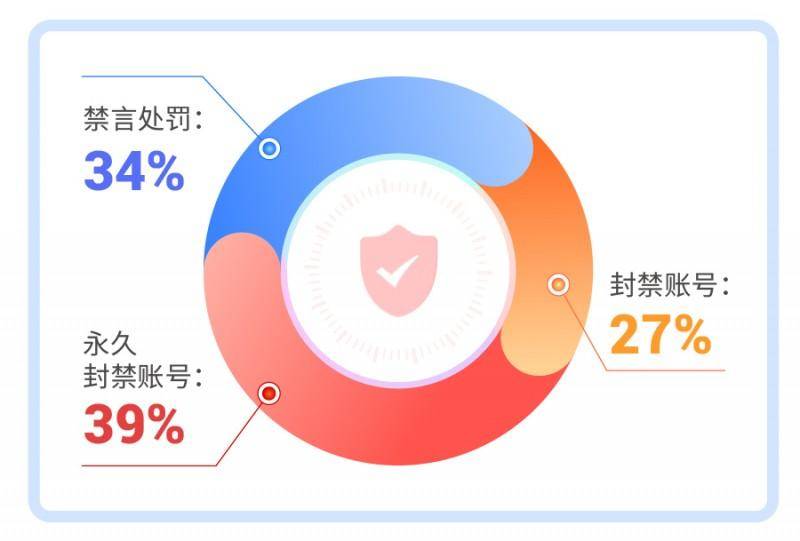 爱聊APP 2024年第二季度“净网”行动公示 平台安全再上新台阶