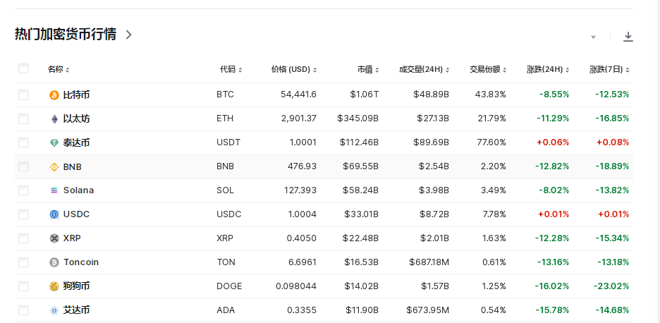 比特币24小时“跳水”6000美元！币圈再遭重创<strong></p>
<p>爱币网</strong>，全网49亿元蒸发，超23万人爆仓！啥情况？