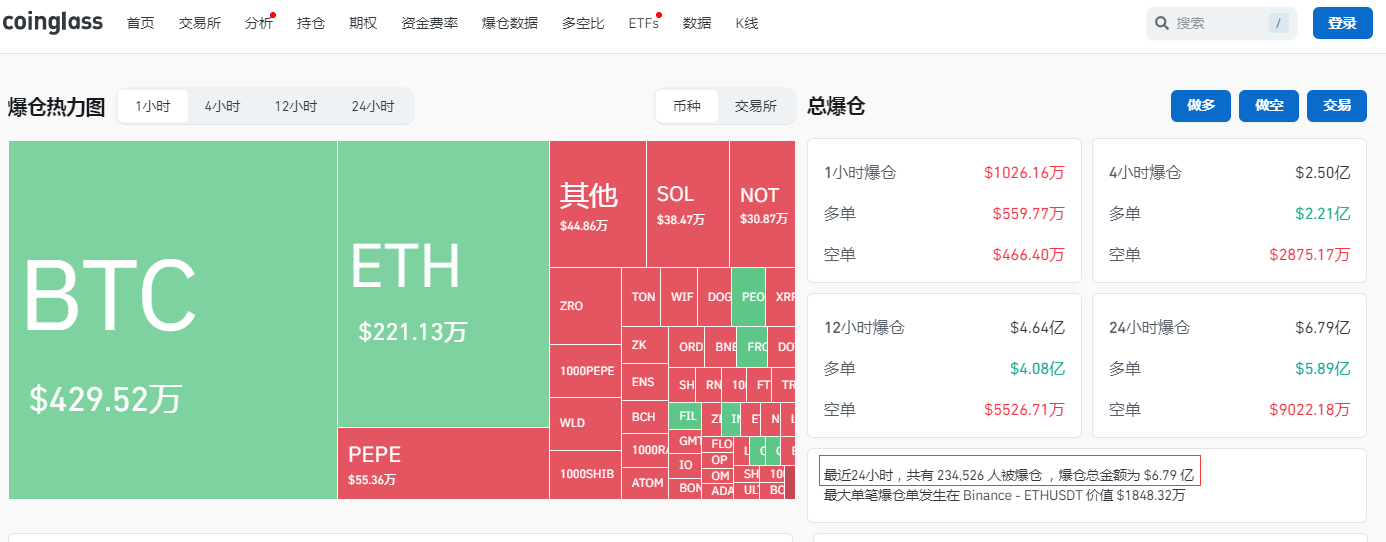 比特币24小时“跳水”6000美元！币圈再遭重创<strong></p>
<p>爱币网</strong>，全网49亿元蒸发，超23万人爆仓！啥情况？