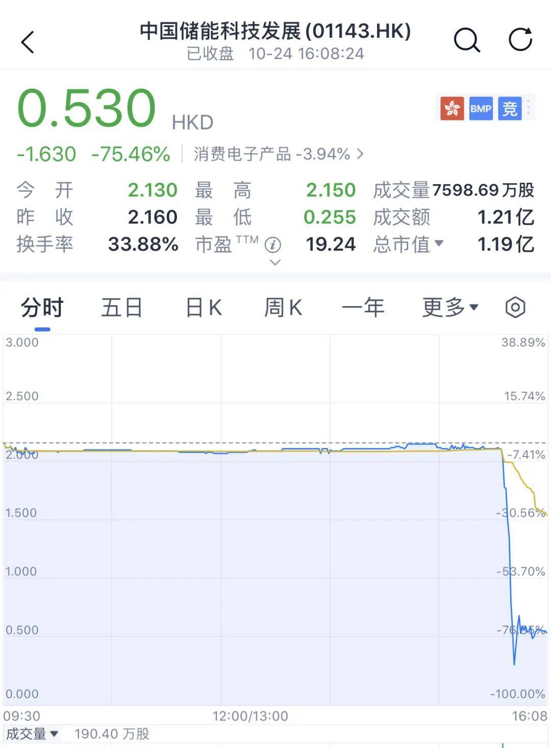又见尾盘“闪崩”<strong></p>
<p>BitFlip</strong>，暴跌近90%！