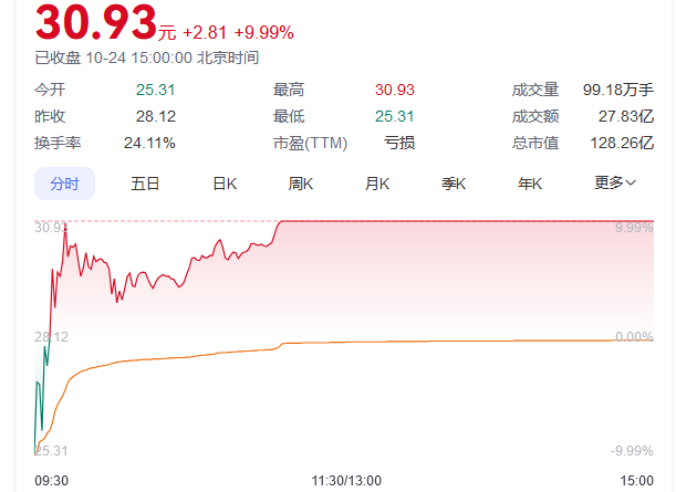 又见尾盘“闪崩”<strong></p>
<p>BitFlip</strong>，暴跌近90%！