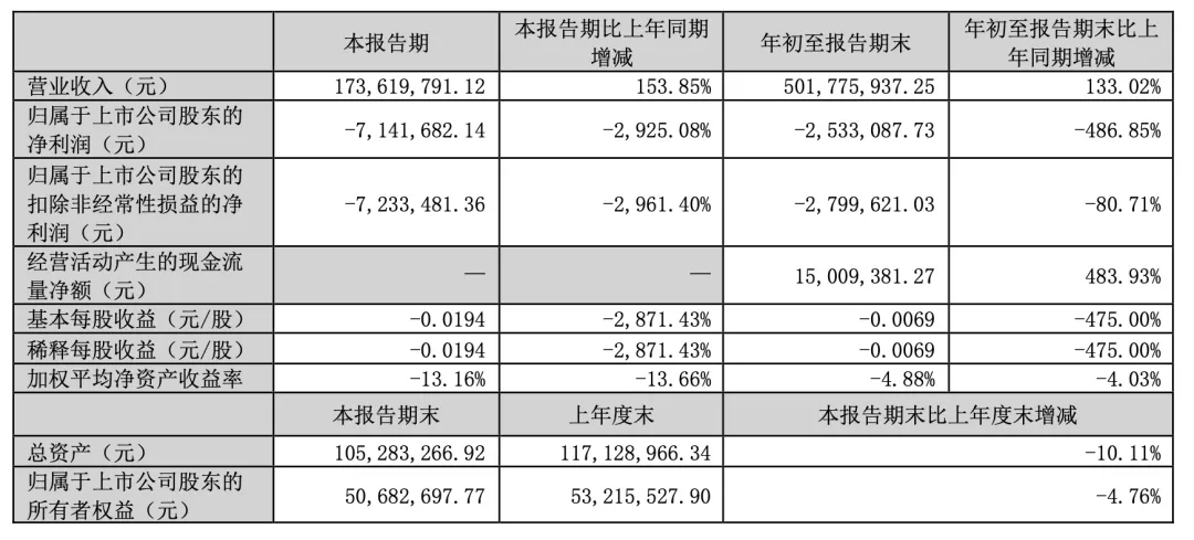 上万股民懵了<strong></p>
<p>紫牛币交所</strong>！股价一字跌停！这家公司突发公告：重大资产重组终止！“至少一个月不再筹划”