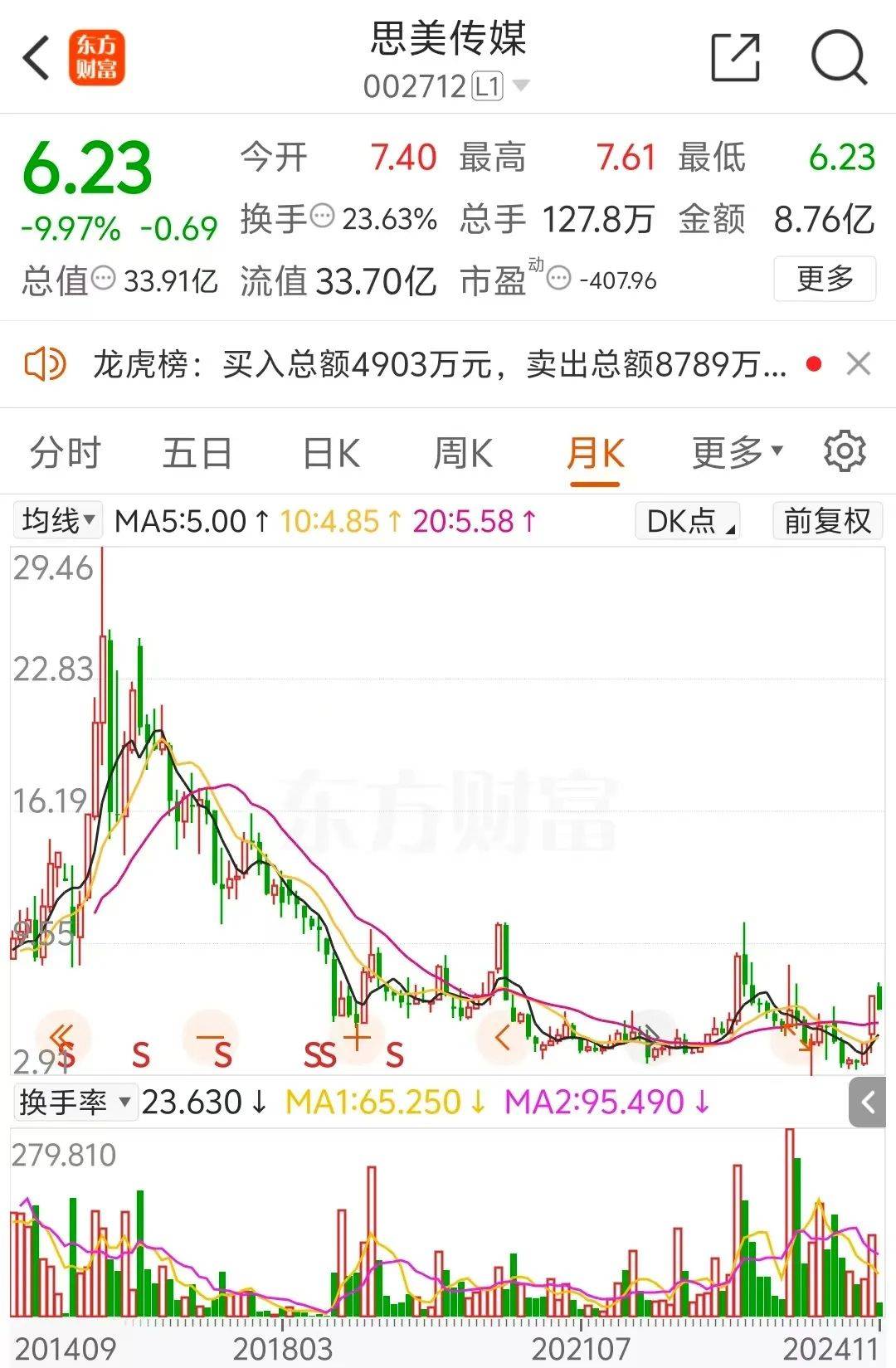 5天4涨停大牛股<strong></p>
<p>XTRA</strong>，处罚来了！
