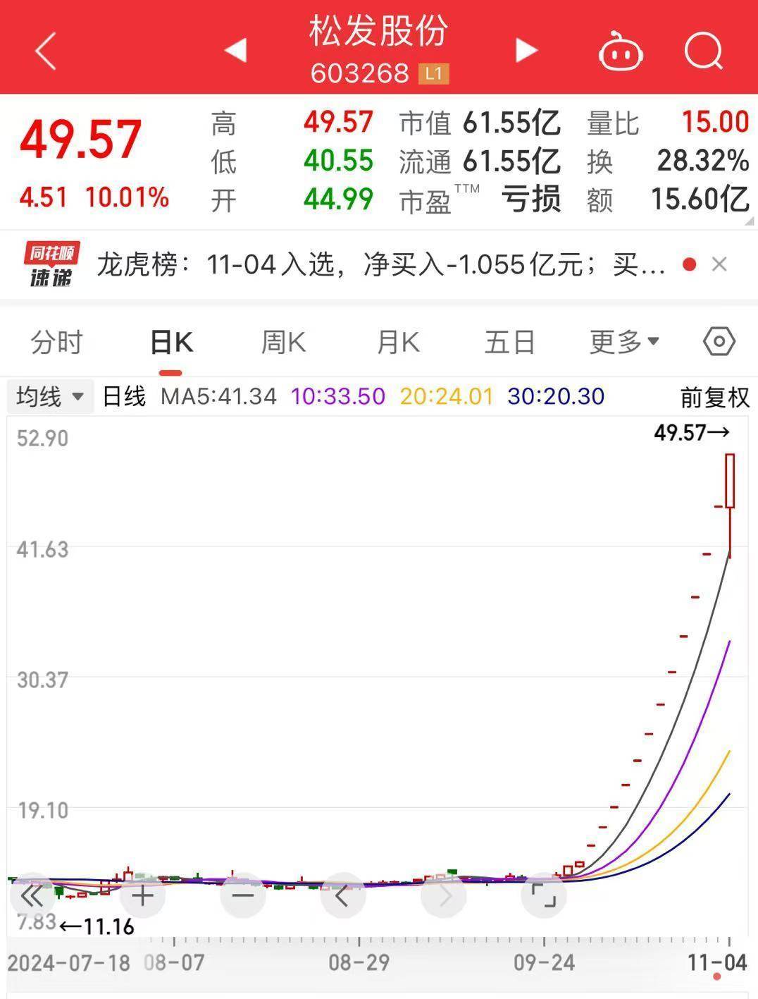 突发<strong></p>
<p>A牛</strong>！13连板“大牛股”公告：可能被实施退市风险警示