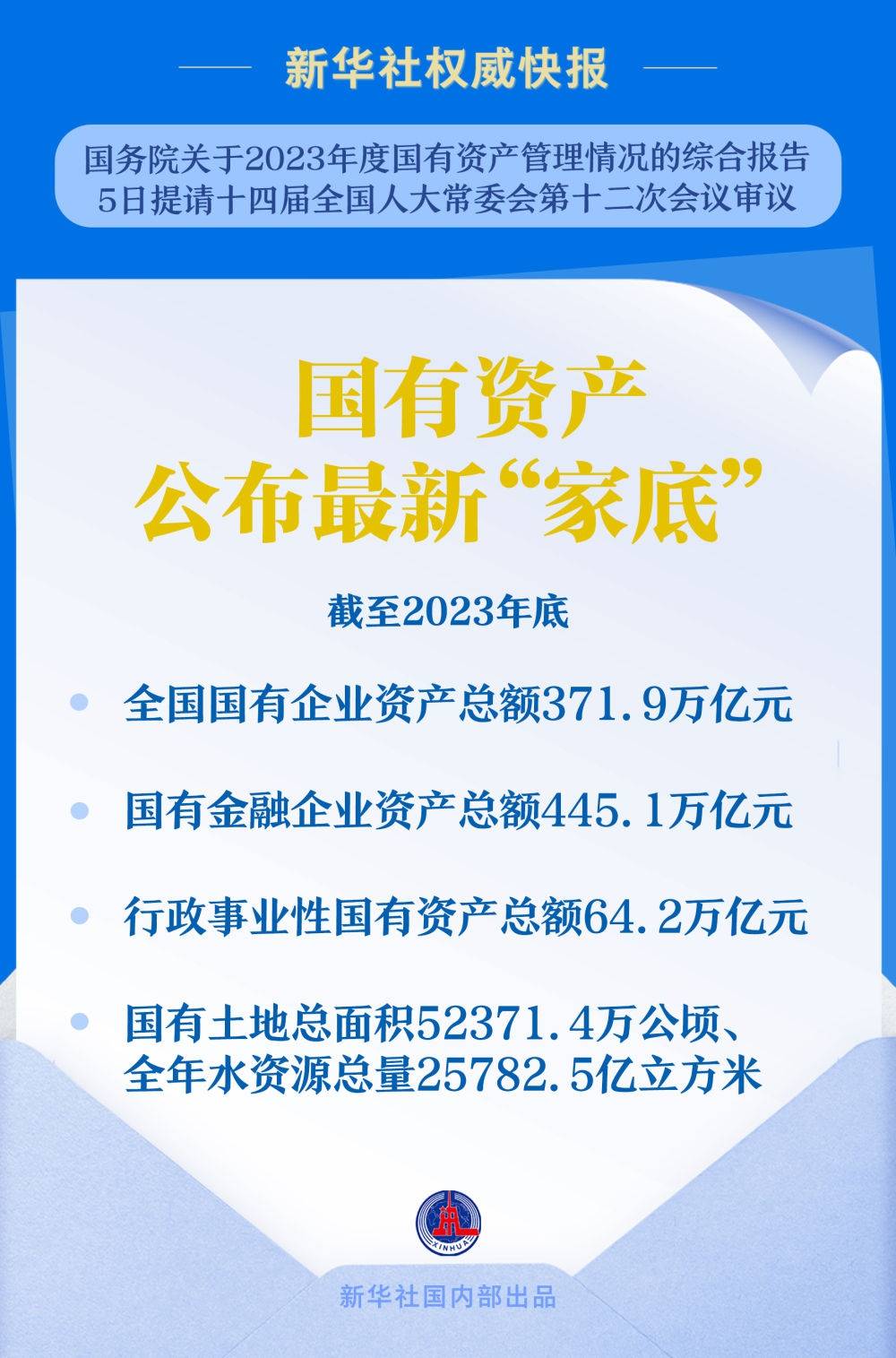国有资产公布最新“家底”：截至2023年底<strong></p>
<p>ULEI</strong>，全国国有企业资产总额371.9万亿元