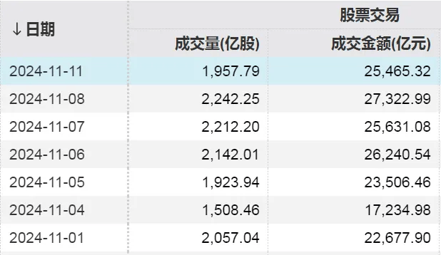 98.24万亿元<strong></p>
<p>真币网</strong>！A股总市值创历史新高！还创下一项新纪录