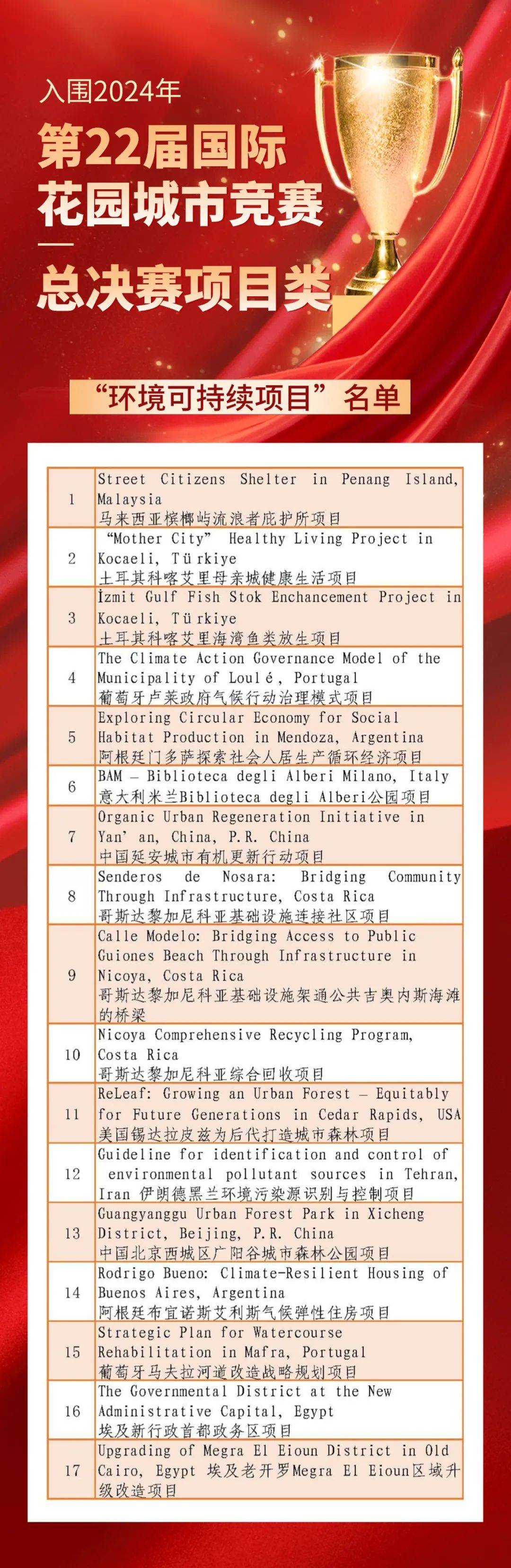 喜报！北京市西城区“广阳谷城市森林公园”项目国际夺金<strong></p>
<p>真币网</strong>，并获单项标准全场最高分，再拿特别奖！