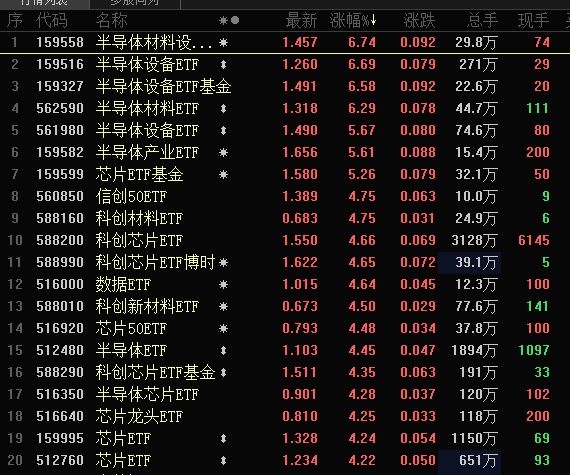 台积电要断供7nm芯片？半导体ETF满屏大涨<strong></p>
<p>真币网</strong>，持续性要看这一细分方向