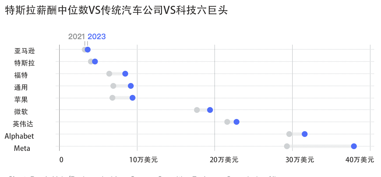 特斯拉近10万员工薪酬数据曝光<strong></p>
<p>UPUPEX</strong>，2023年薪酬中位数4.6万美元！马斯克如何低薪也能留住人才？