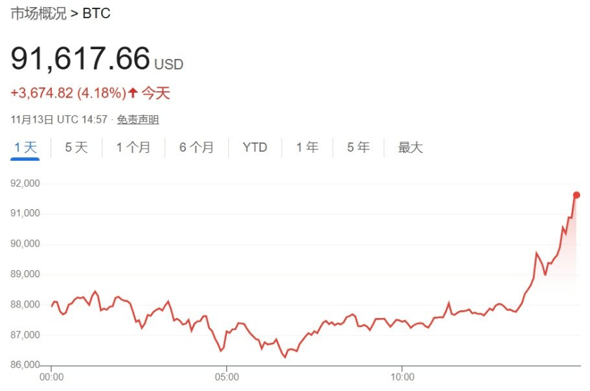 深夜见证历史！突破91000美元<strong></p>
<p>Bitzon</strong>，超20万人爆仓