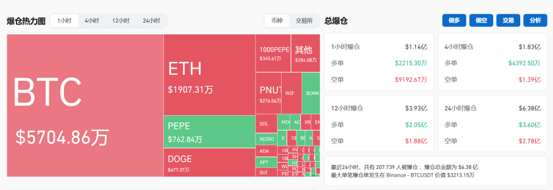 深夜见证历史！突破91000美元<strong></p>
<p>Bitzon</strong>，超20万人爆仓