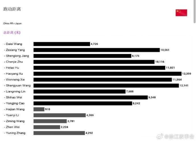 徐江分享国足战日本跑动数据：6人跑动距离超万米<strong></p>
<p>TTFONE</strong>，徐皓阳最多