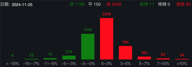 突发<strong></p>
<p>TAB葡萄</strong>，美元杀跌！A股企稳反弹超3400股上涨，日股大涨！国泰君安：港股A股调整并非坏事，为跨年反弹奠定基础