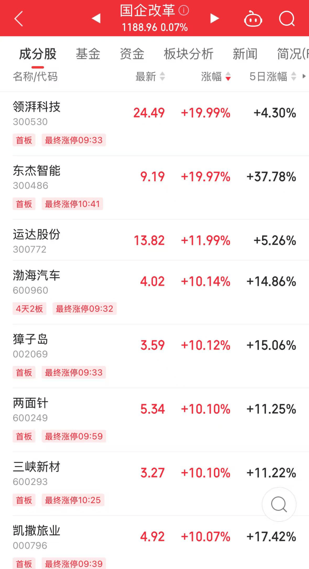罕见<strong></p>
<p>波特全球站</strong>，流通盘不够卖，525万手封涨停！国资重组爆了