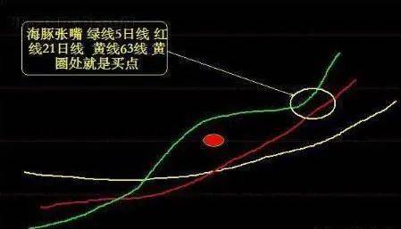 A股市场：股票一旦出现“海豚嘴”形态<strong></p>
<p>波特全球站</strong>，坚定捂股，将是大牛股起飞