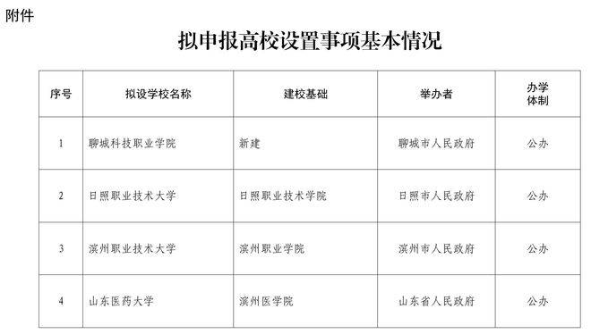 公示<strong></p>
<p>BeeX</strong>！山东拟设置山东医药大学、日照职业技术大学 、滨州职业技术大学