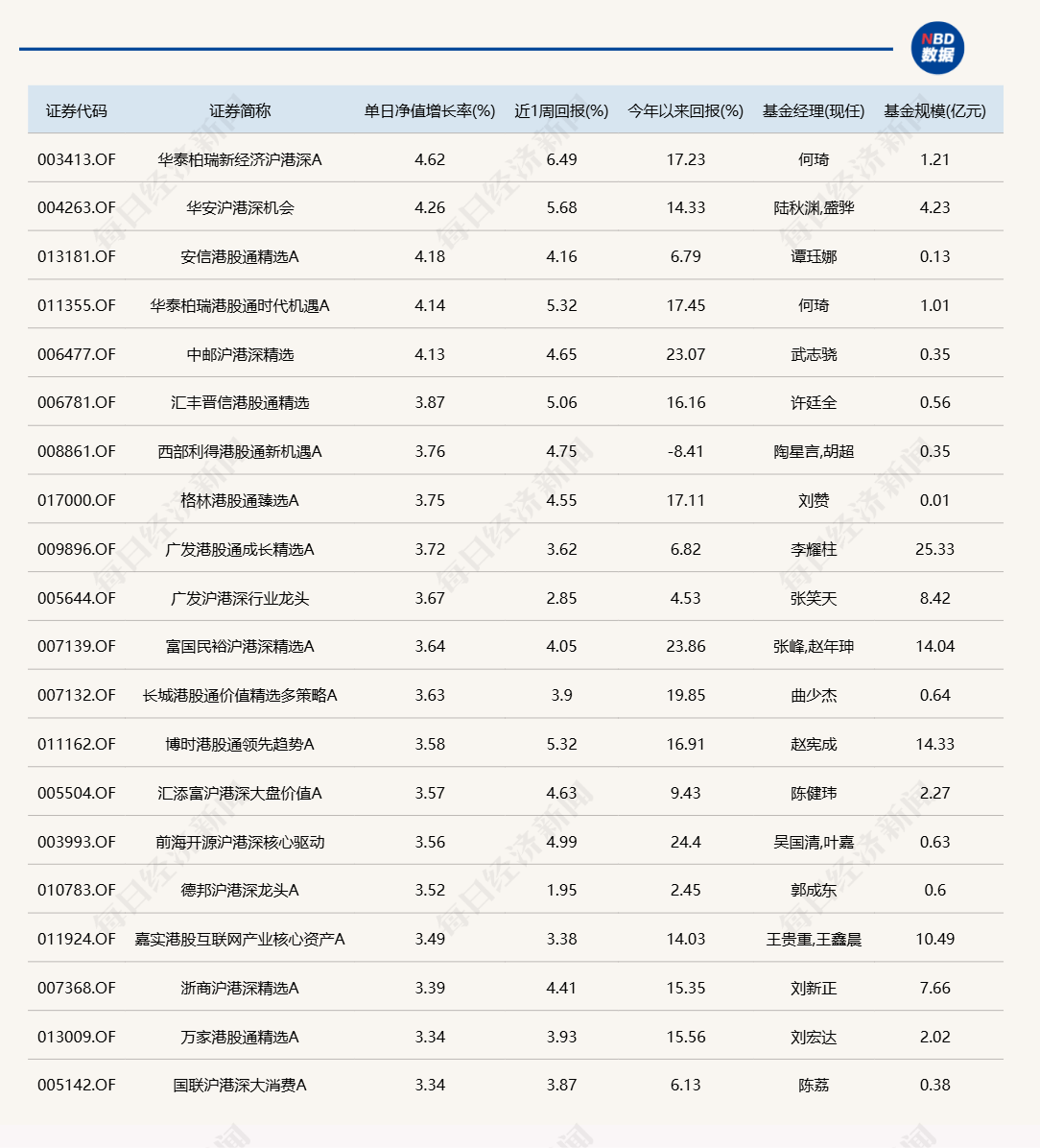 港股“先涨一步”<strong></p>
<p>币阁</strong>，A股明天跟上？多只沪港深主题基金今日领涨