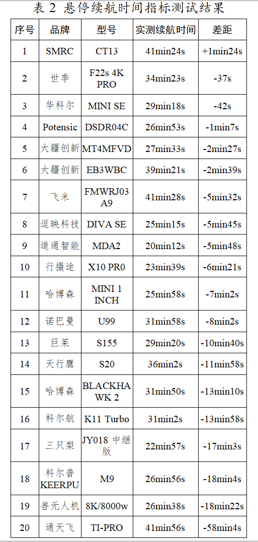 20款消费级无人机实测<strong></p>
<p>币阁</strong>，省消委会指引：这些“坑”别踩！