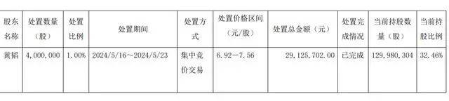 离婚！她分走1.4亿元<strong></p>
<p>CEOGlobal</strong>，曾“微博寻夫”