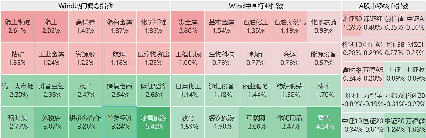 A股主要指数普跌<strong></p>
<p>Asproex</strong>，万得微盘股指数跌超3%，超4100股下跌！稀土、航运、工业金属板块涨幅居前