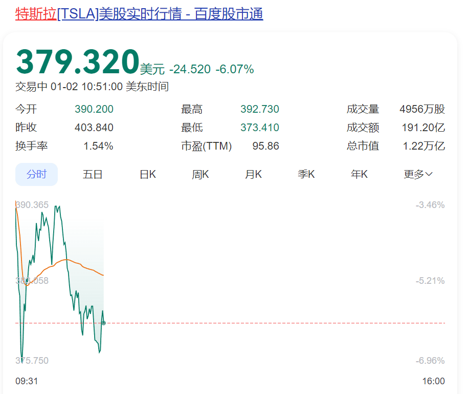 深夜突发！特斯拉股价闪崩<strong></p>
<p>Asproex</strong>，市值蒸发超5000亿元，原因找到了