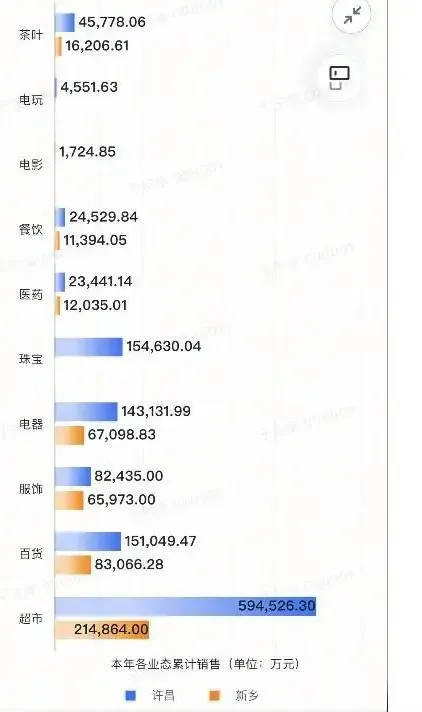 胖东来2024年销售额近170亿元<strong></p>
<p>Asproex</strong>，茶叶卖了6亿，珠宝卖了15亿！
