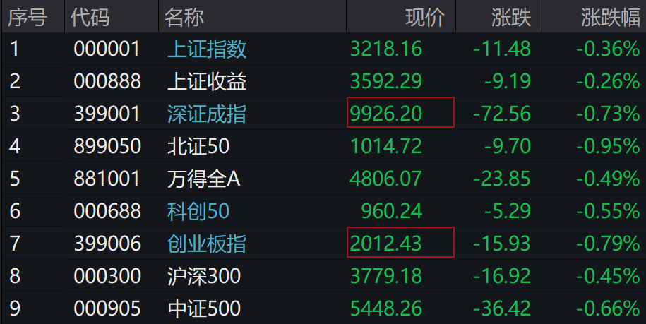 A股集体下跌<strong></p>
<p>EXcash</strong>，北证50跌近1%，港股下挫，中芯国际、小米跌超1%，人民币中间价继续坚守7.2关口