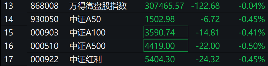 A股集体下跌<strong></p>
<p>EXcash</strong>，北证50跌近1%，港股下挫，中芯国际、小米跌超1%，人民币中间价继续坚守7.2关口