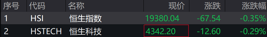 A股集体下跌<strong></p>
<p>EXcash</strong>，北证50跌近1%，港股下挫，中芯国际、小米跌超1%，人民币中间价继续坚守7.2关口