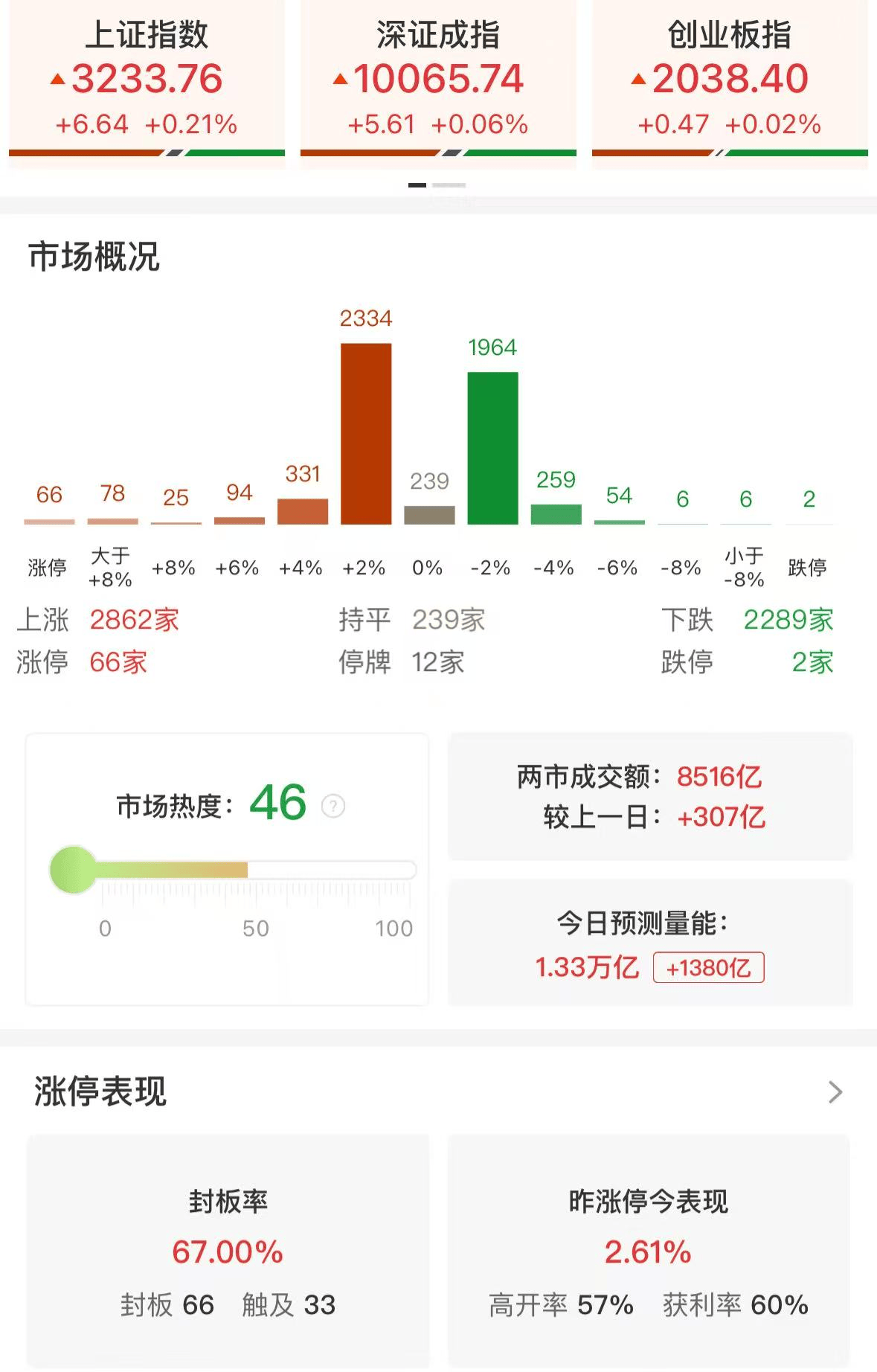 A股午评：冲高回落<strong></p>
<p>BafeEx</strong>，三大指数集体上涨，沪指涨0.21%，小红书概念持续活跃，寒武纪大跌11%！超2800股上涨，成交额8647亿放量276亿