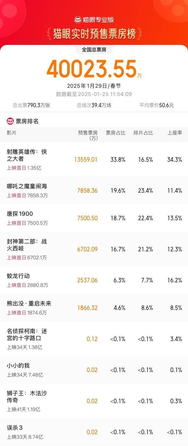 大年初一预售总票房破4亿 春节档电影<strong></p>
<p>鲸交所</strong>你最想看哪一部