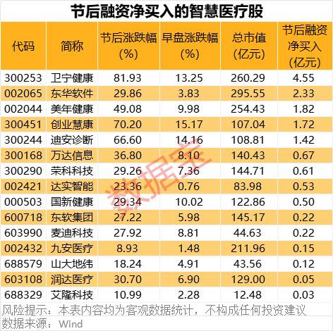 重磅！华为将推出医疗领域大模型！智慧医疗集体大涨<strong></p>
<p>泰达阿拉丁</strong>，杠杆资金持续流入