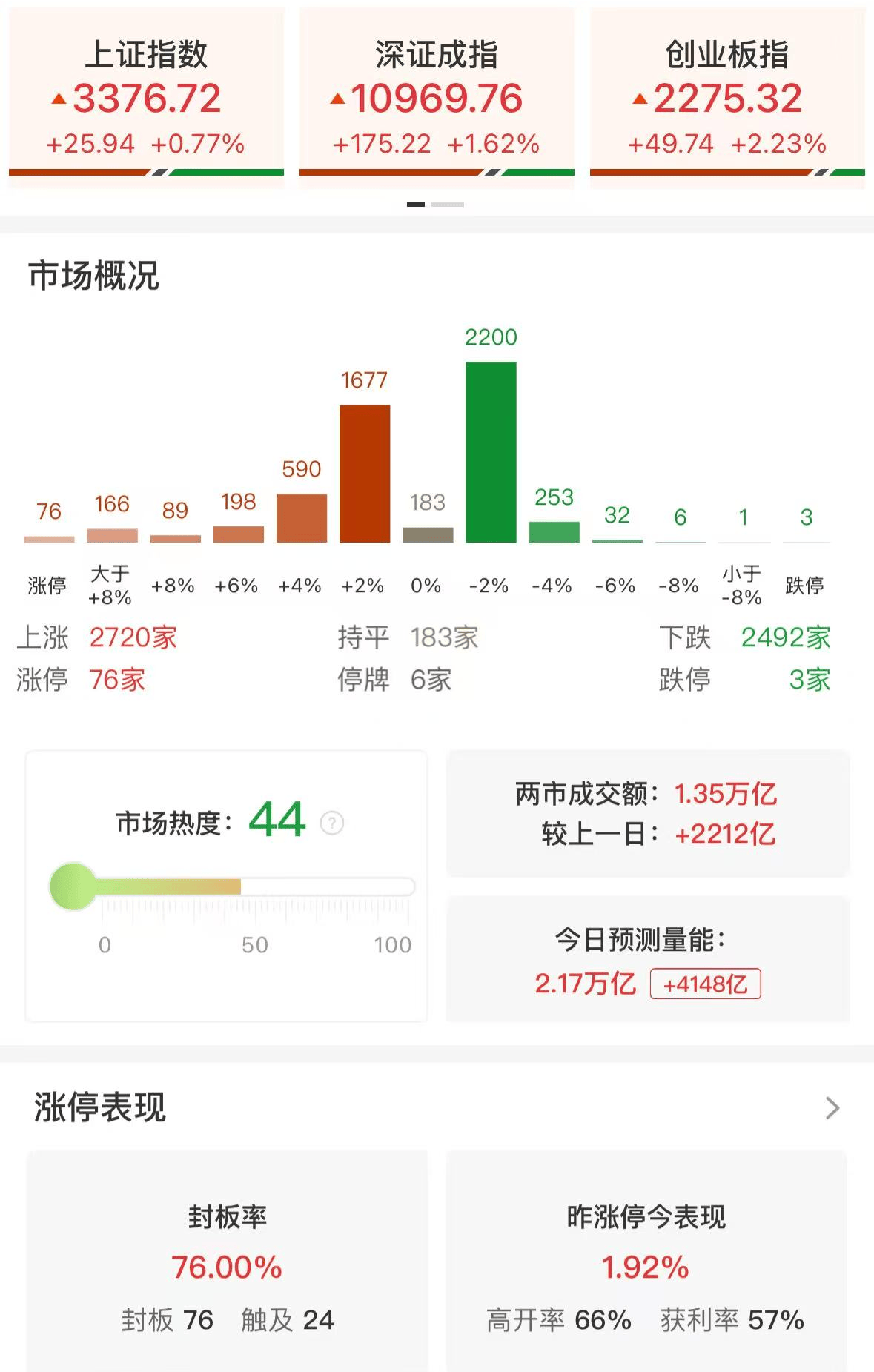 A股午评：三大指数集体上涨<strong></p>
<p>bitFlyer</strong>，沪指涨0.77%创指涨2.23%，云计算、半导体领涨！寒武纪、海光信息涨15%，超2700股上涨，成交1.37万亿放量2239亿