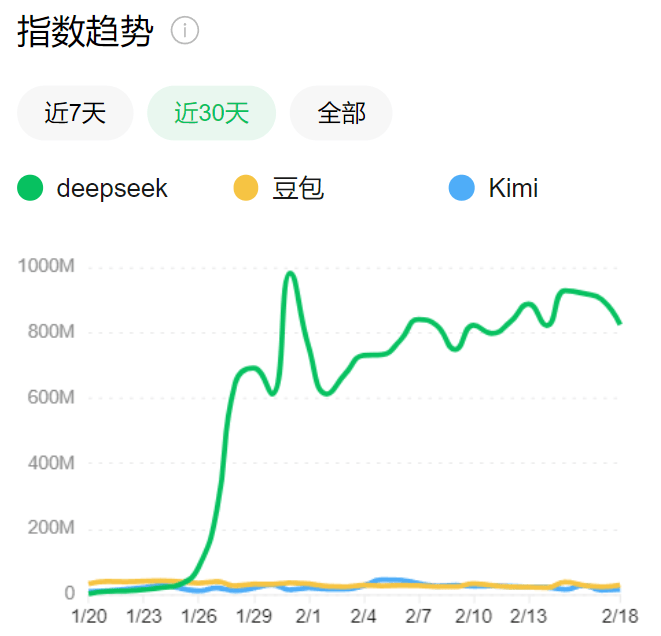 DeepSeek爆火一个月<strong></p>
<p>bitFlyer</strong>，豆包、Kimi们怎么样了？