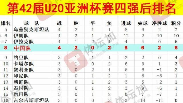 体坛：U20国青最终排名本届U20亚洲杯第八<strong></p>
<p>Bisq</strong>，比上一届下降一位