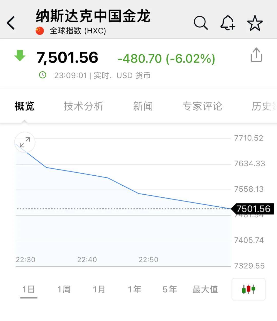 深夜<strong></p>
<p>Deribit</strong>，中概股重挫超6%！A50跳水