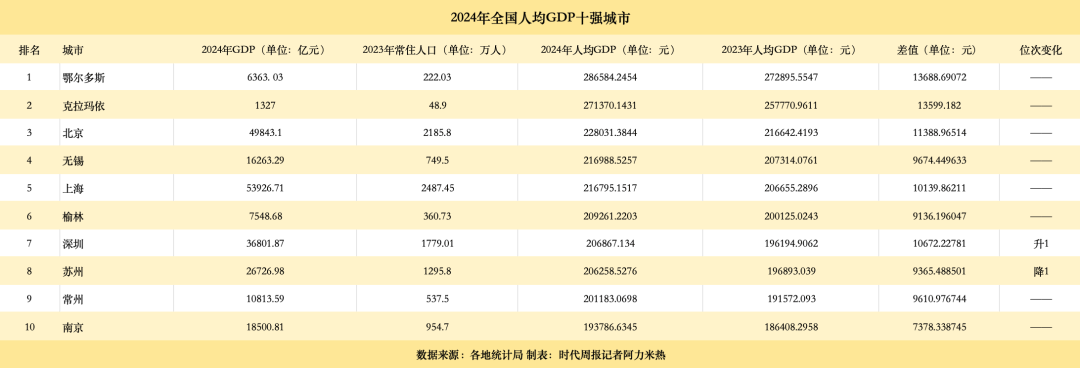 人均GDP十强市出炉：长三角占一半<strong></p>
<p>Deribit</strong>，这三个城市首次突破20万大关