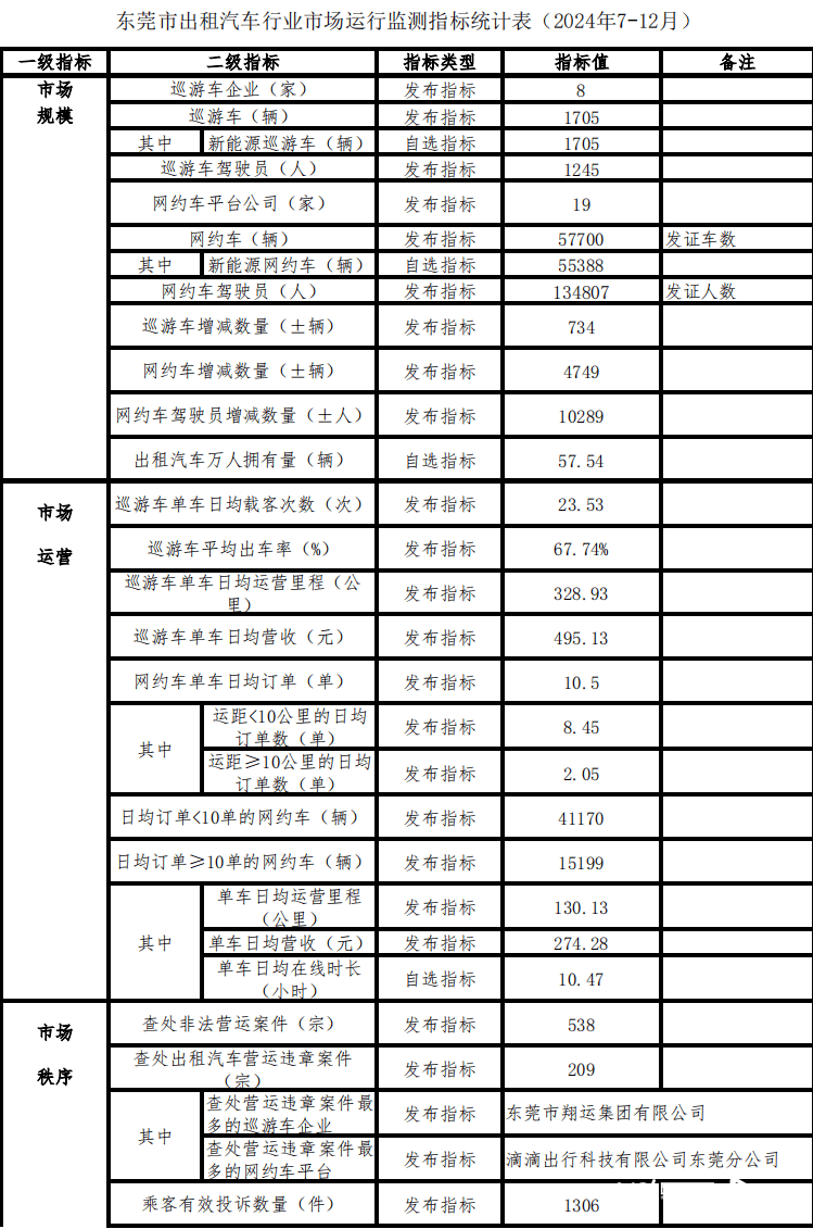 东莞网约车超5.77万辆！交通部门最新提醒<strong></p>
<p>BKOEX</strong>，事关无人驾驶